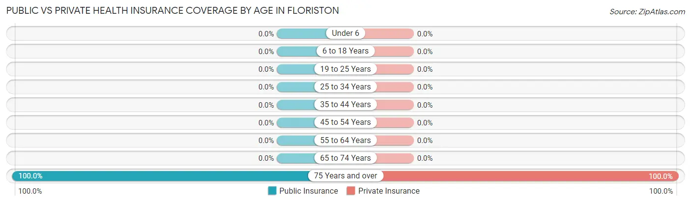 Public vs Private Health Insurance Coverage by Age in Floriston