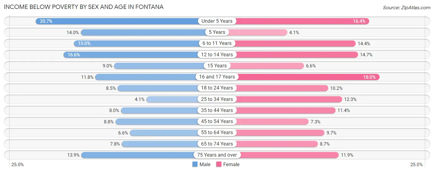 Income Below Poverty by Sex and Age in Fontana