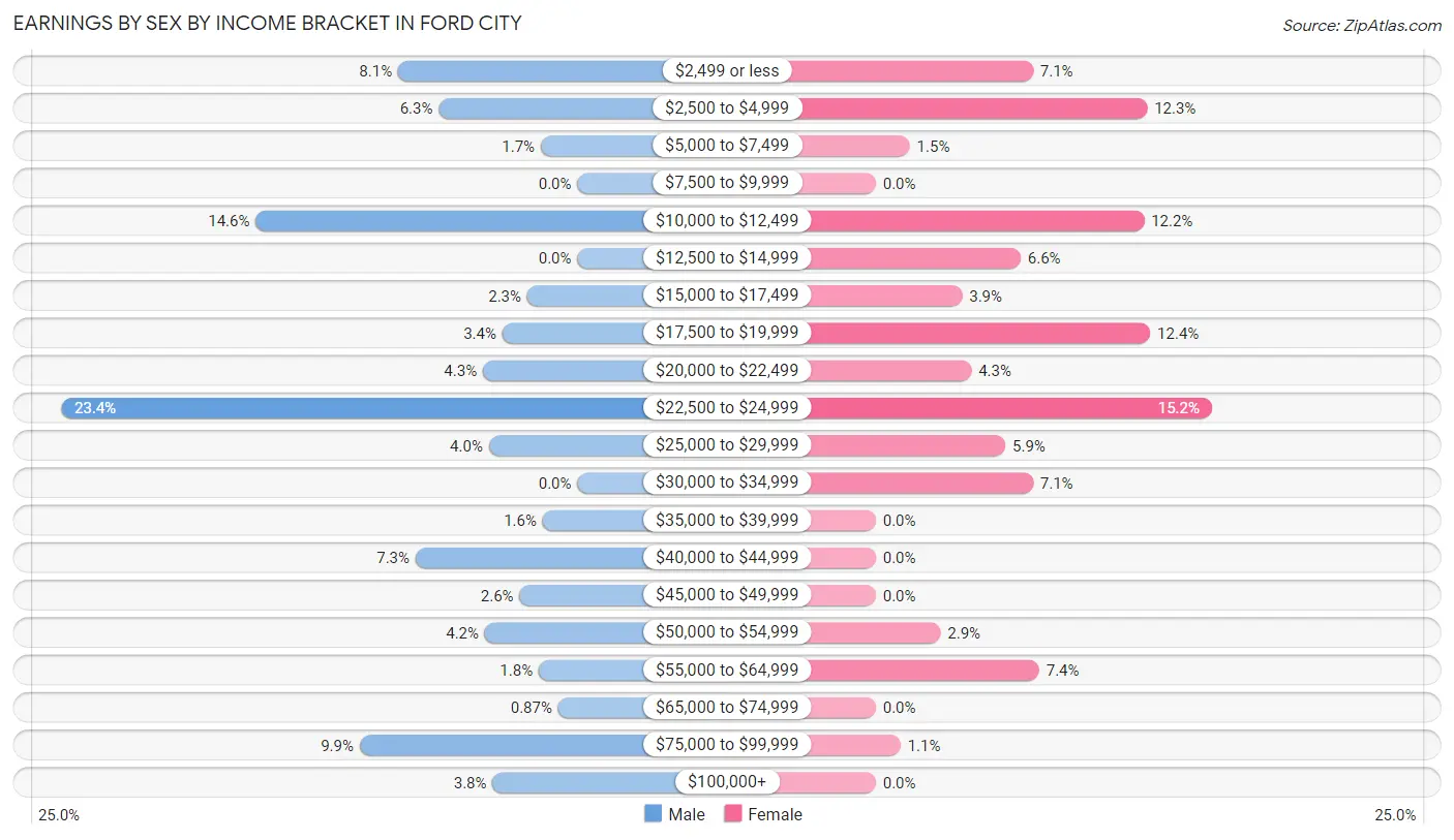Earnings by Sex by Income Bracket in Ford City
