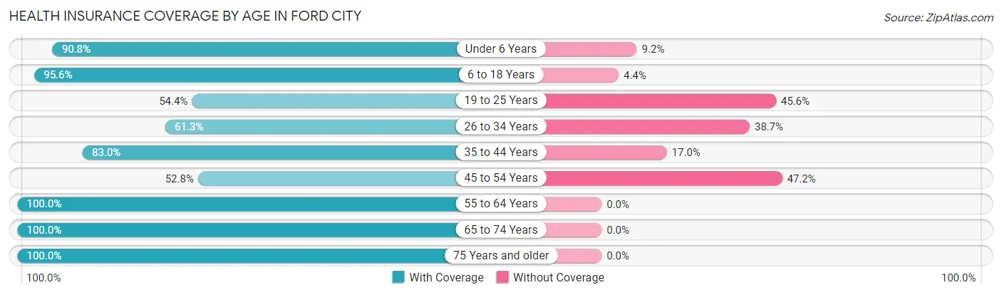 Health Insurance Coverage by Age in Ford City