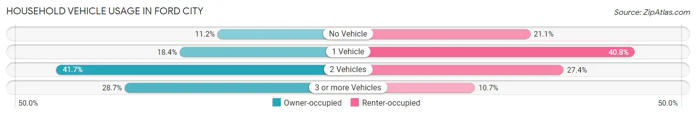 Household Vehicle Usage in Ford City