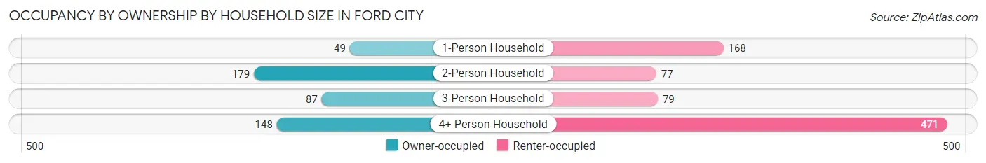 Occupancy by Ownership by Household Size in Ford City