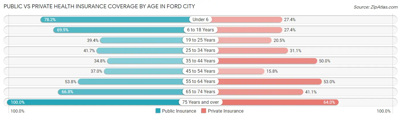 Public vs Private Health Insurance Coverage by Age in Ford City