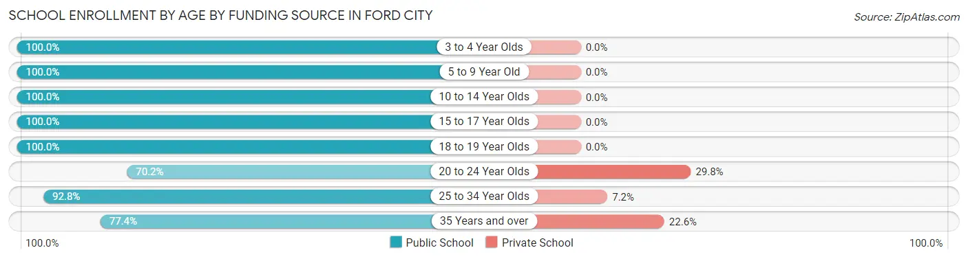 School Enrollment by Age by Funding Source in Ford City