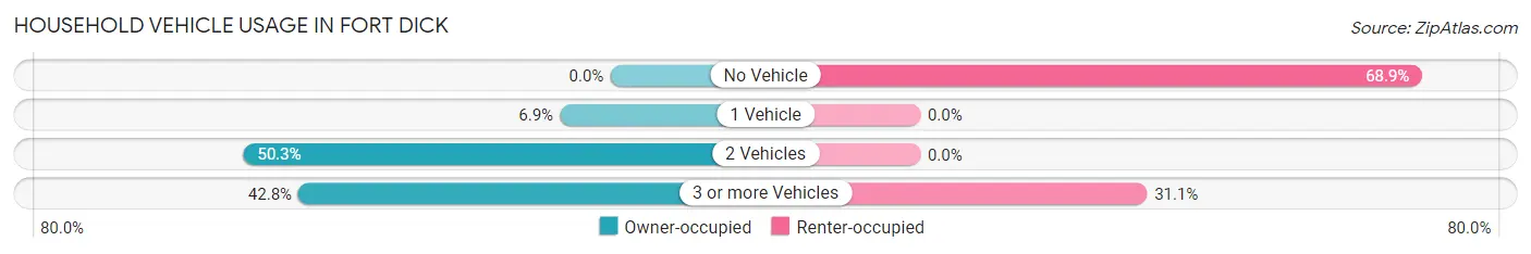 Household Vehicle Usage in Fort Dick