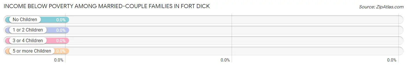 Income Below Poverty Among Married-Couple Families in Fort Dick