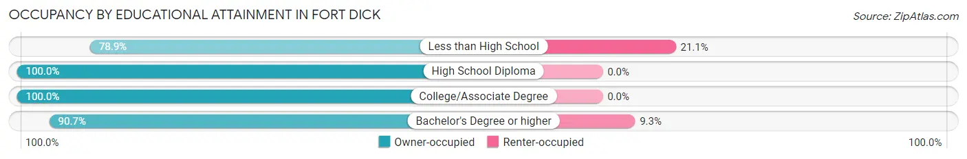 Occupancy by Educational Attainment in Fort Dick