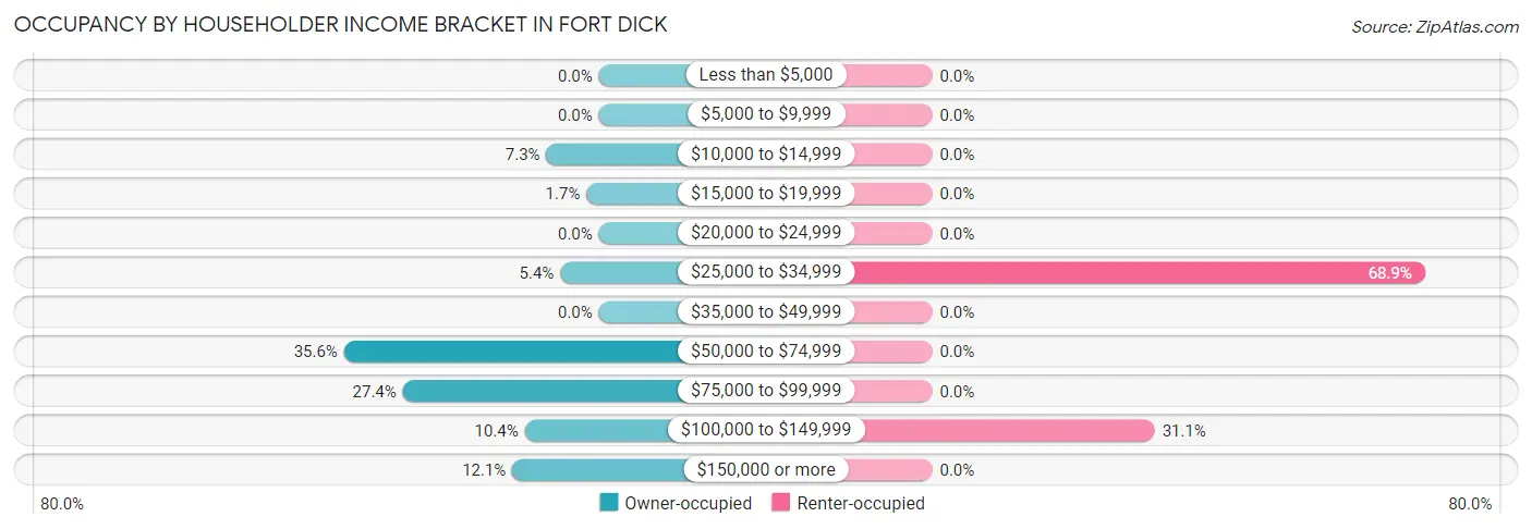 Occupancy by Householder Income Bracket in Fort Dick