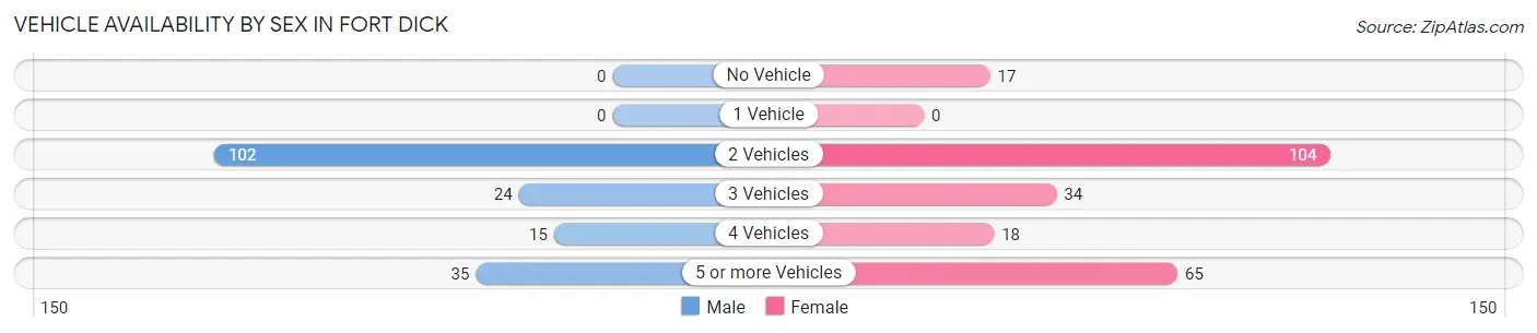 Vehicle Availability by Sex in Fort Dick