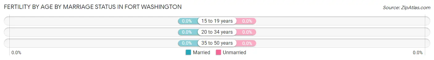 Female Fertility by Age by Marriage Status in Fort Washington