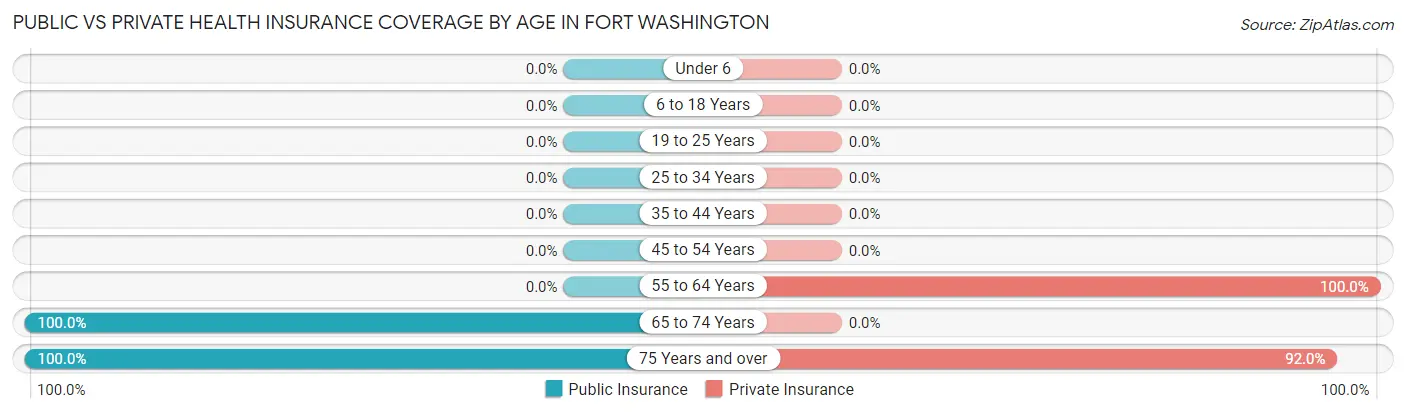 Public vs Private Health Insurance Coverage by Age in Fort Washington