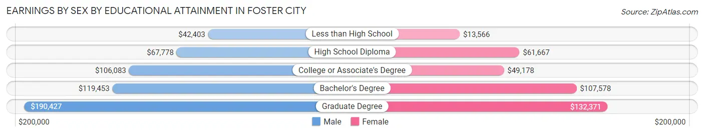 Earnings by Sex by Educational Attainment in Foster City