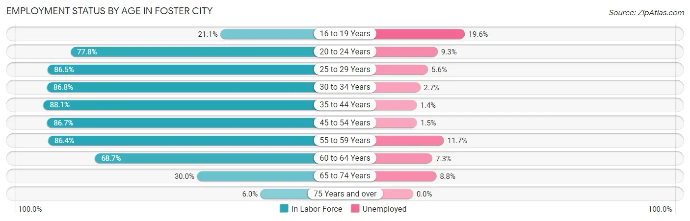 Employment Status by Age in Foster City