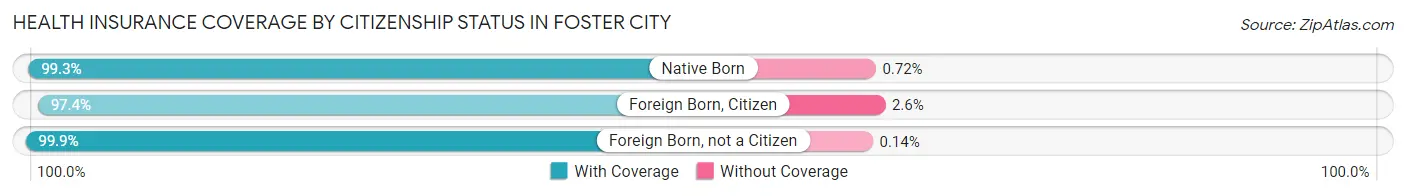 Health Insurance Coverage by Citizenship Status in Foster City