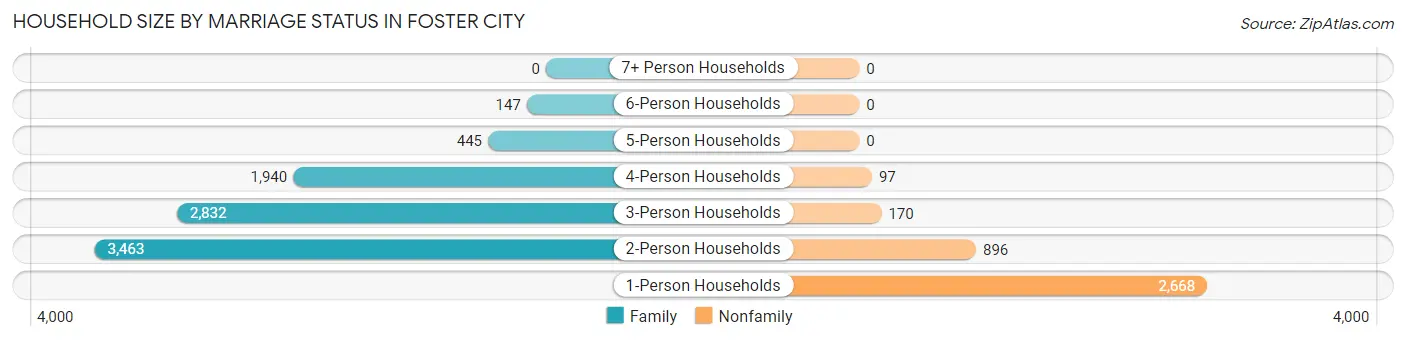 Household Size by Marriage Status in Foster City