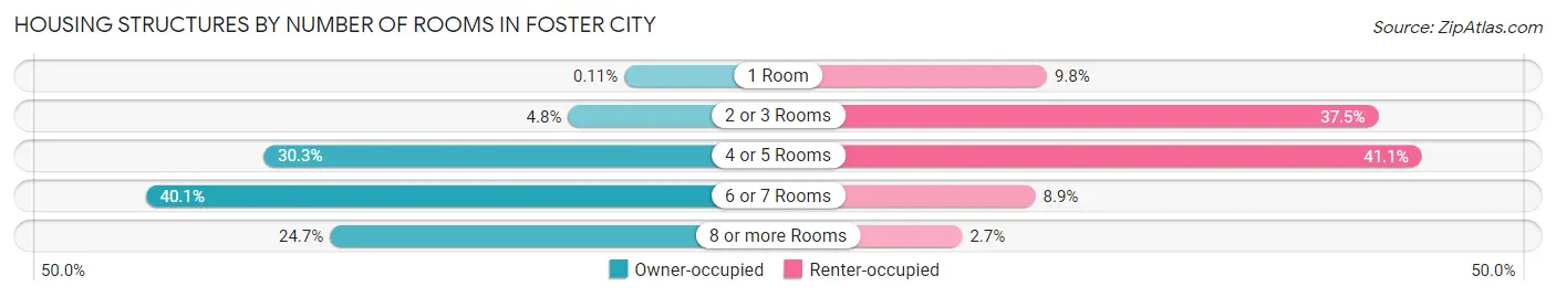 Housing Structures by Number of Rooms in Foster City