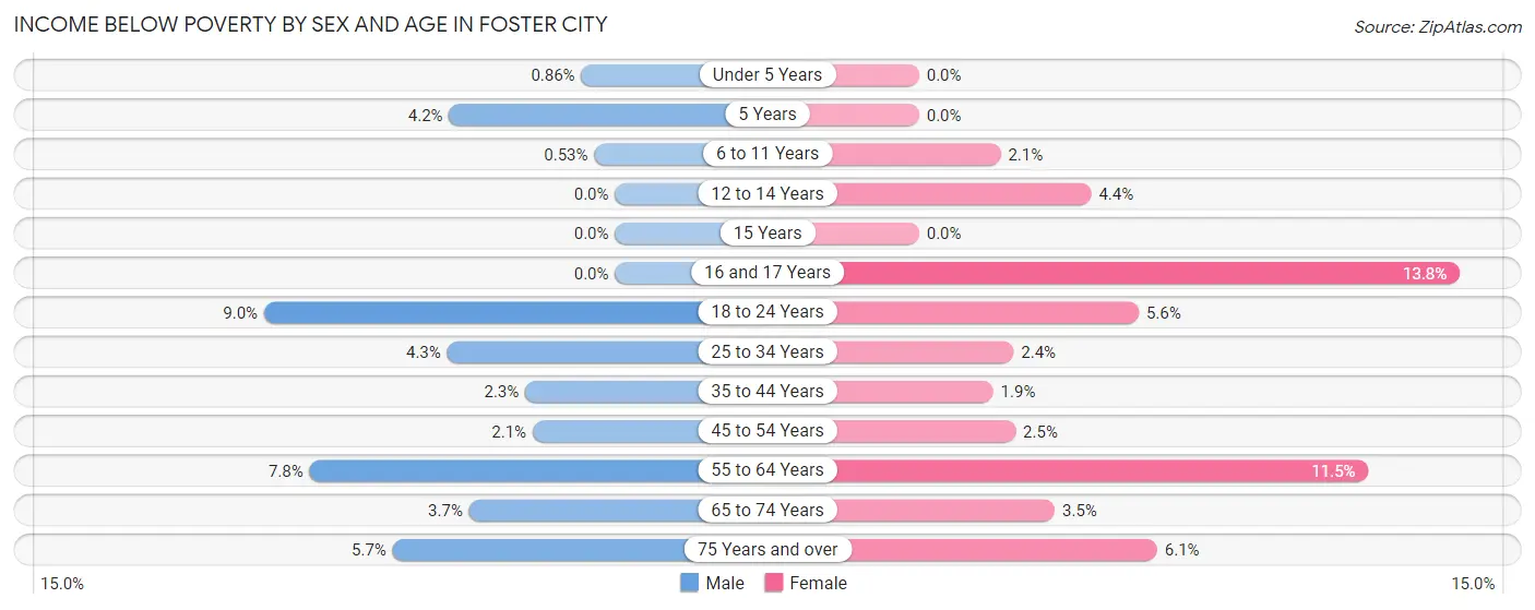 Income Below Poverty by Sex and Age in Foster City