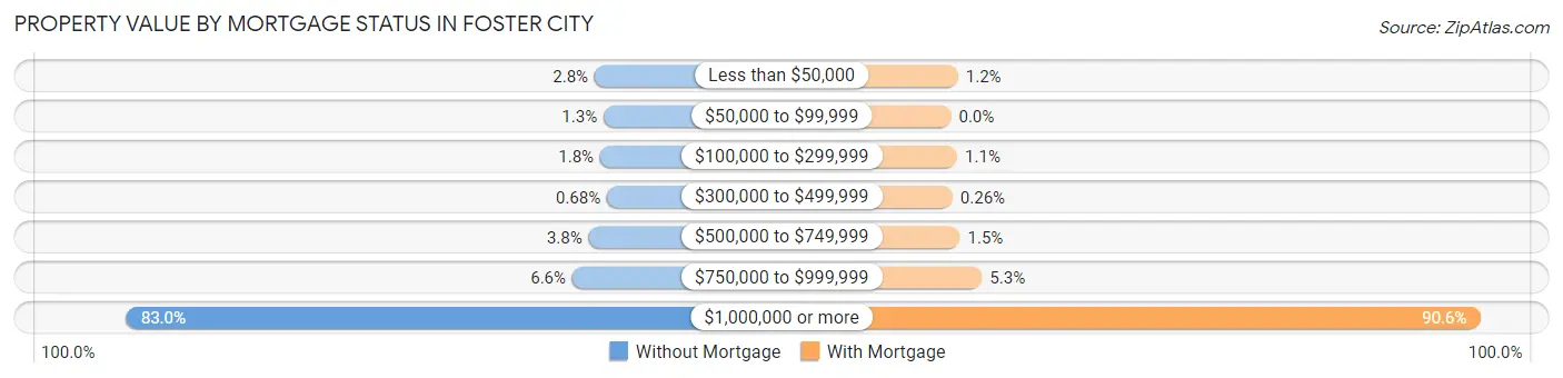 Property Value by Mortgage Status in Foster City
