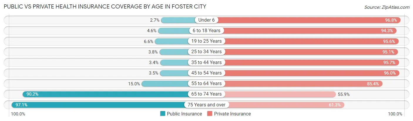 Public vs Private Health Insurance Coverage by Age in Foster City