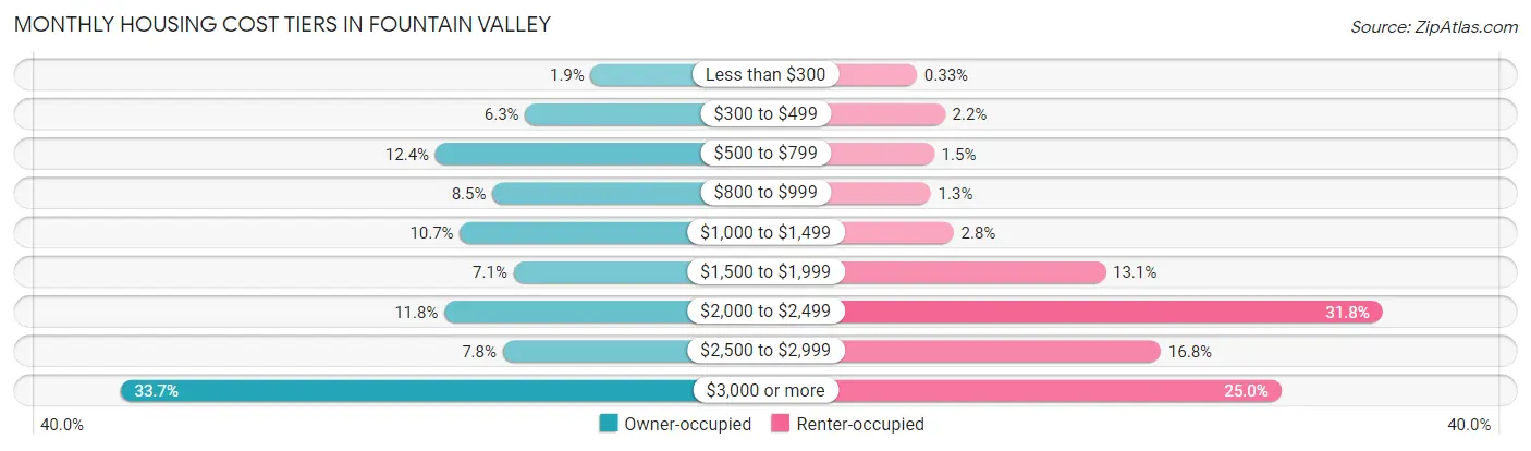 Monthly Housing Cost Tiers in Fountain Valley