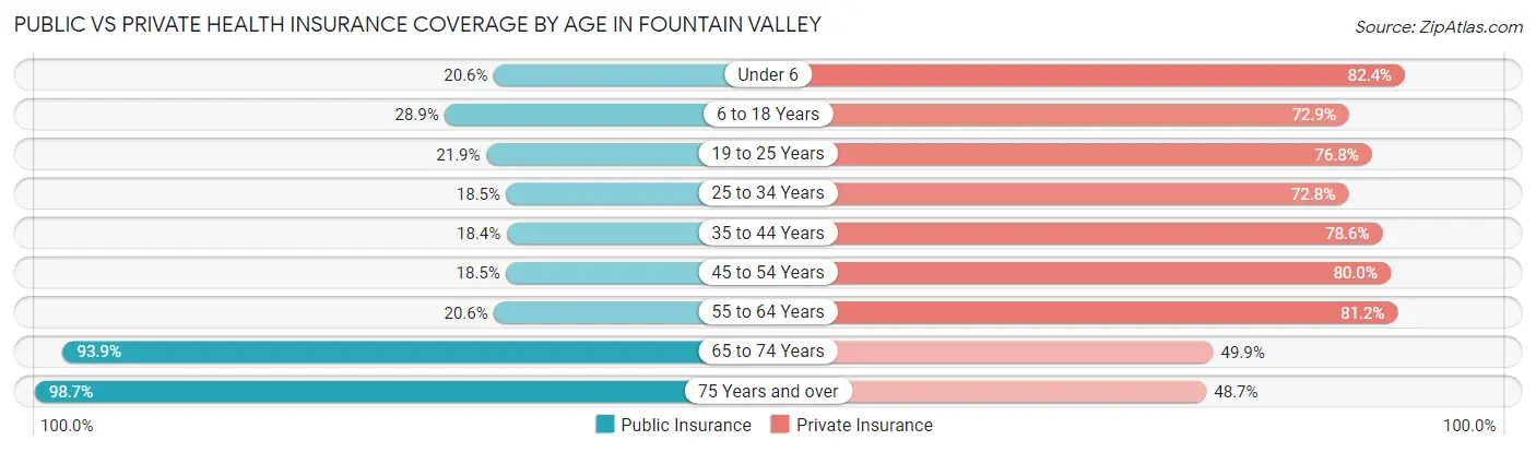 Public vs Private Health Insurance Coverage by Age in Fountain Valley