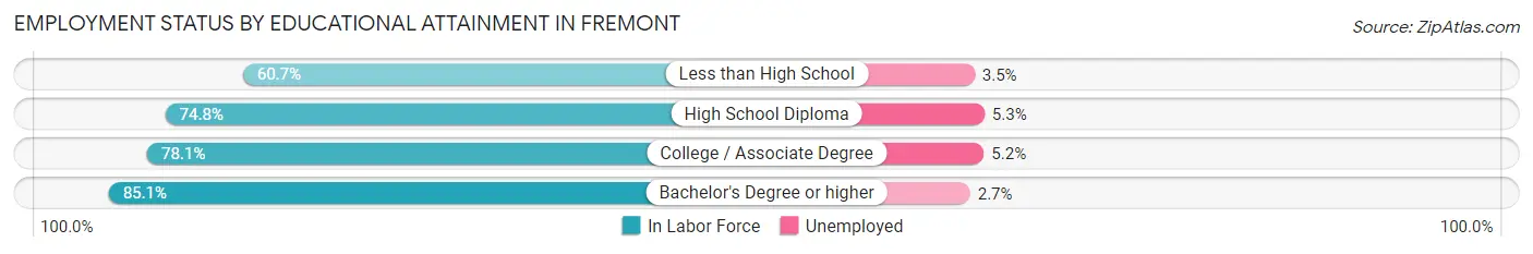 Employment Status by Educational Attainment in Fremont