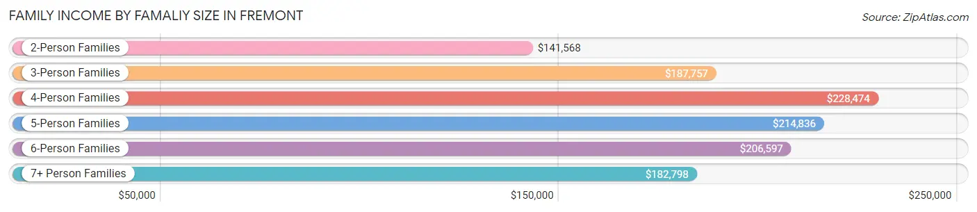 Family Income by Famaliy Size in Fremont