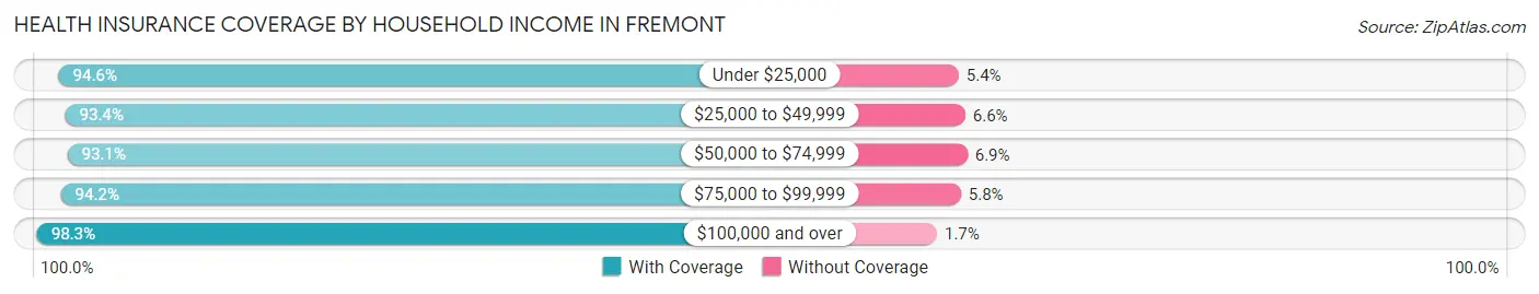 Health Insurance Coverage by Household Income in Fremont