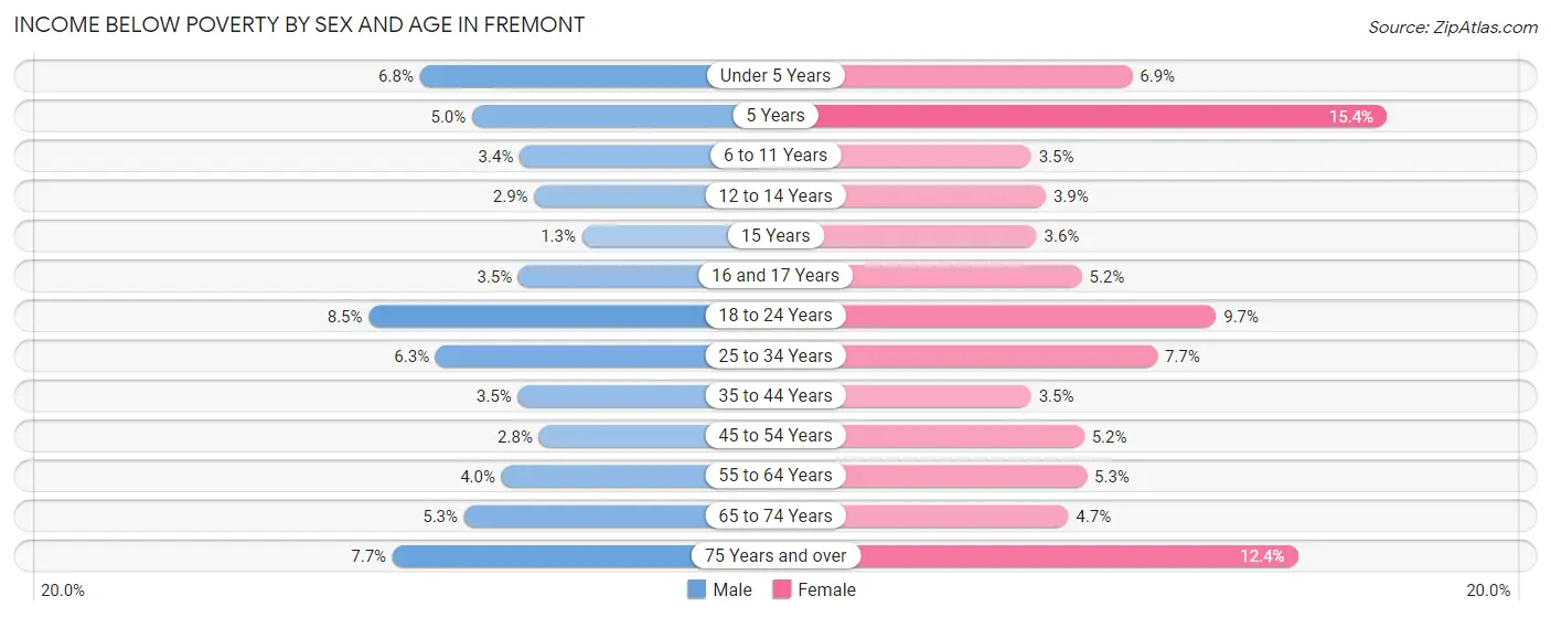 Income Below Poverty by Sex and Age in Fremont