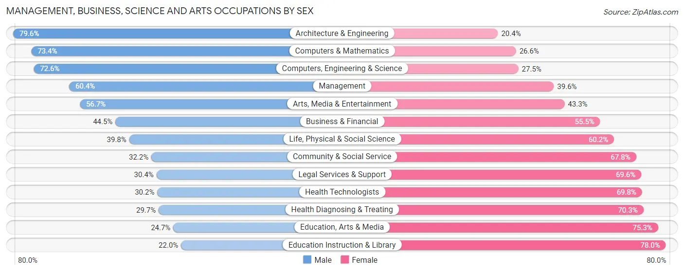 Management, Business, Science and Arts Occupations by Sex in Fremont