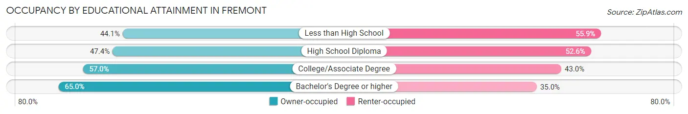 Occupancy by Educational Attainment in Fremont