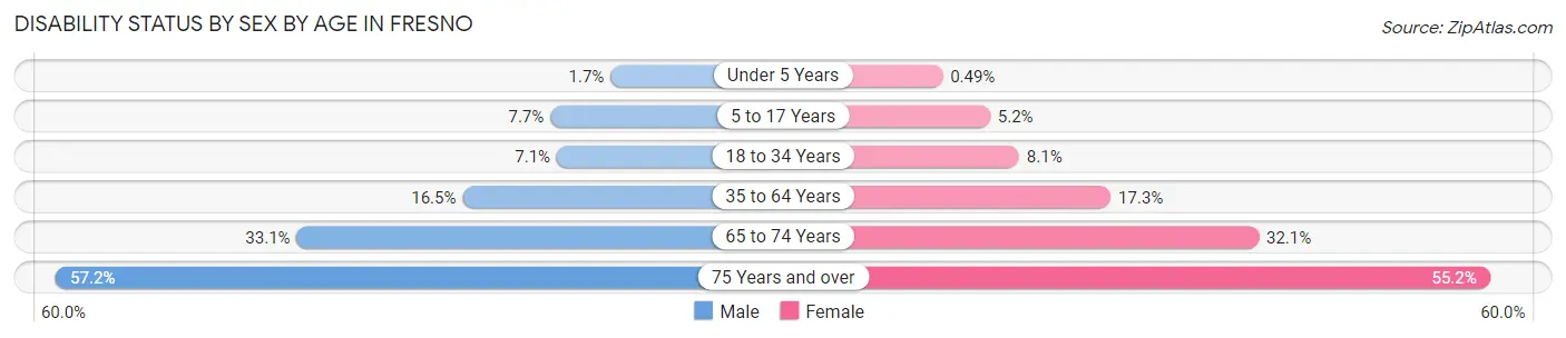Disability Status by Sex by Age in Fresno