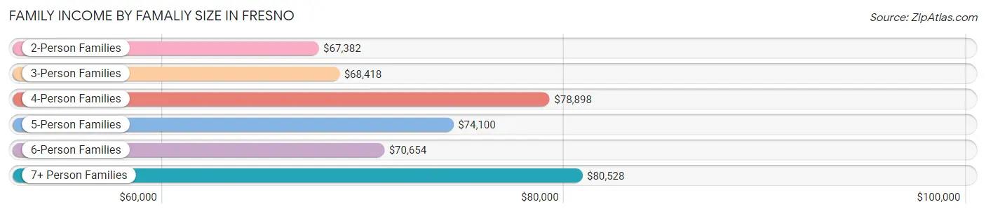 Family Income by Famaliy Size in Fresno