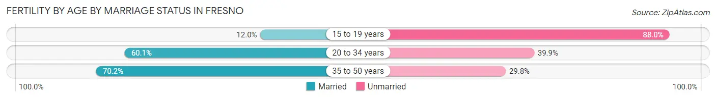 Female Fertility by Age by Marriage Status in Fresno
