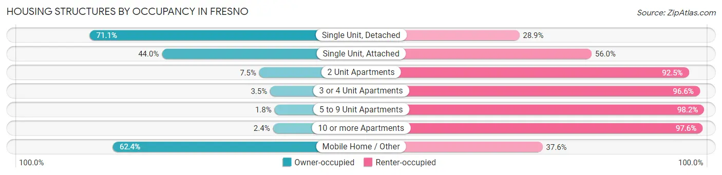 Housing Structures by Occupancy in Fresno