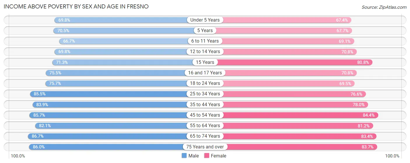 Income Above Poverty by Sex and Age in Fresno