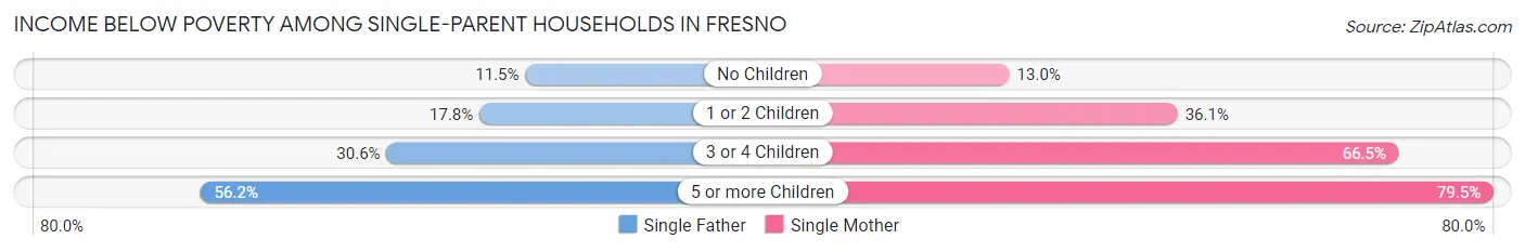 Income Below Poverty Among Single-Parent Households in Fresno