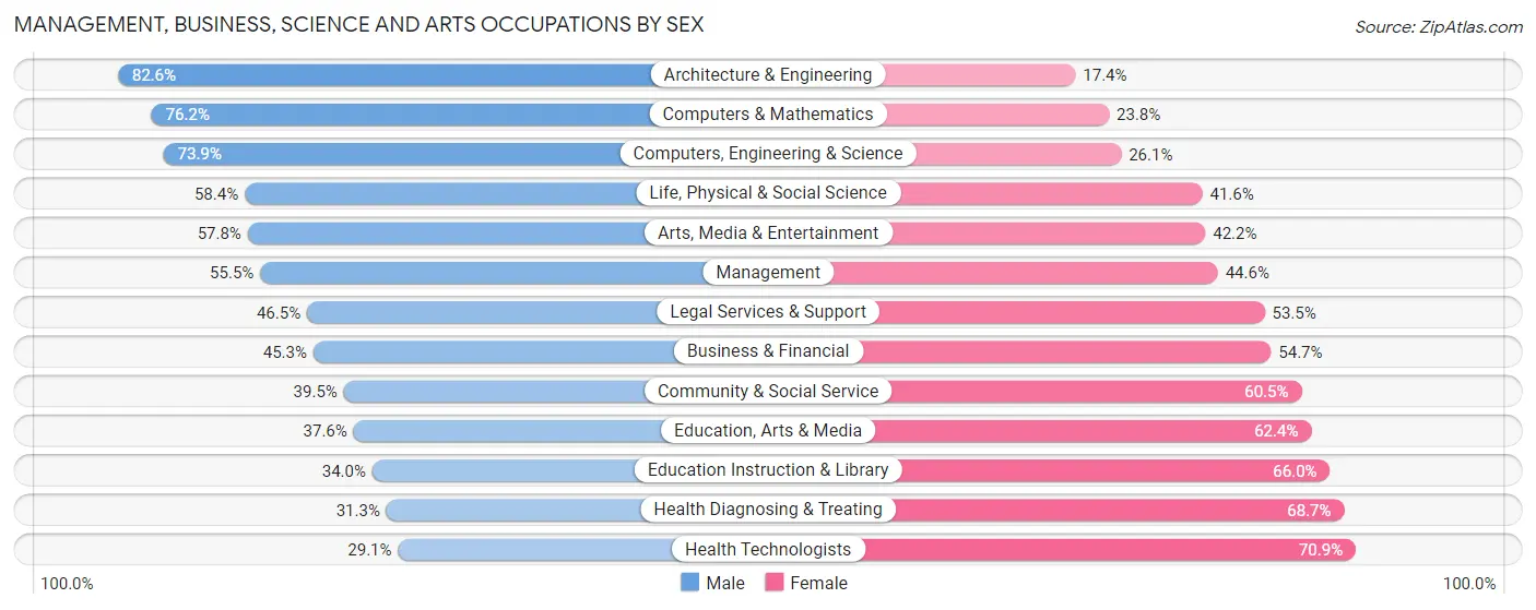 Management, Business, Science and Arts Occupations by Sex in Fresno