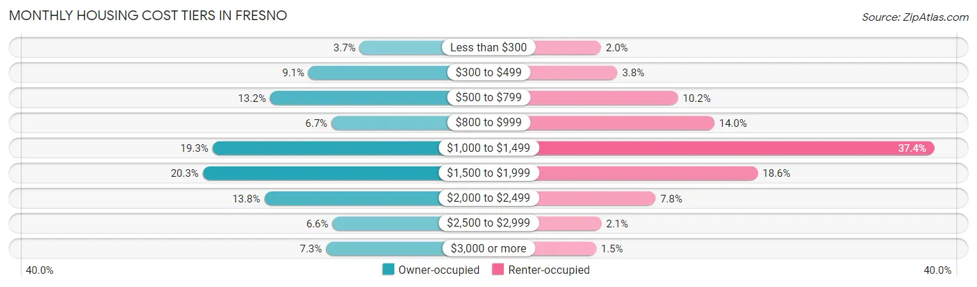 Monthly Housing Cost Tiers in Fresno