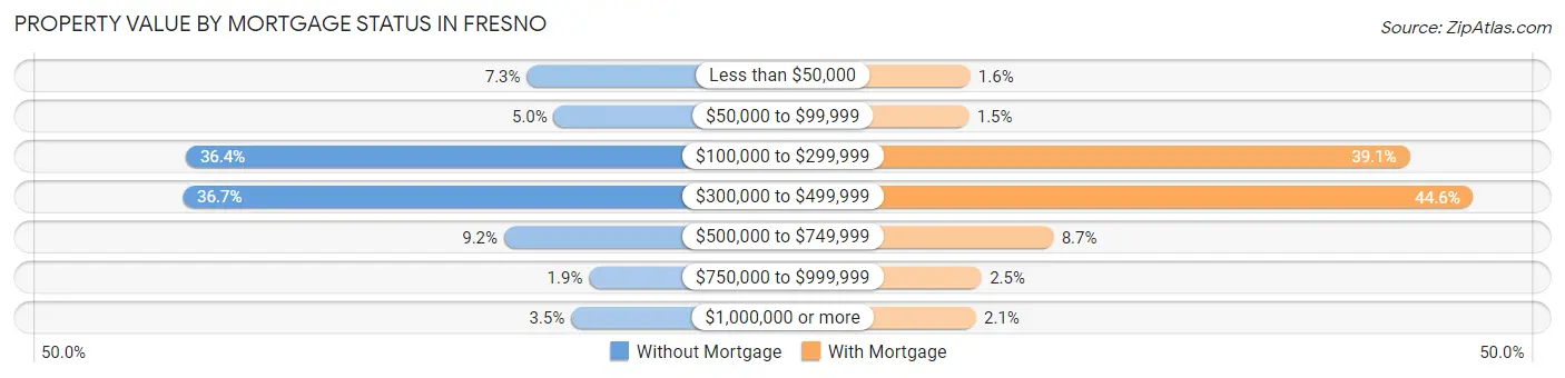 Property Value by Mortgage Status in Fresno