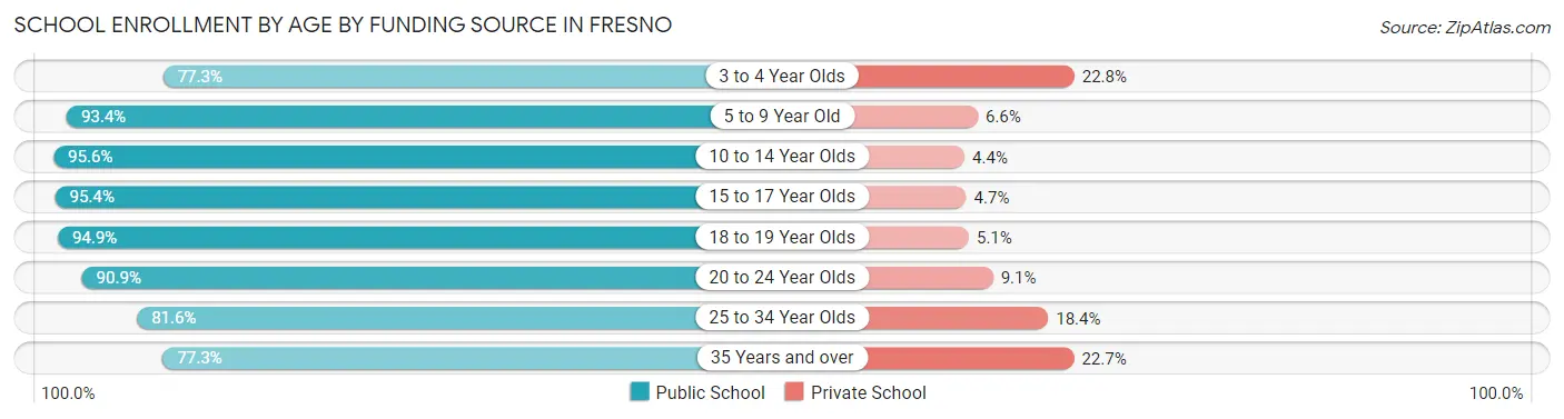 School Enrollment by Age by Funding Source in Fresno