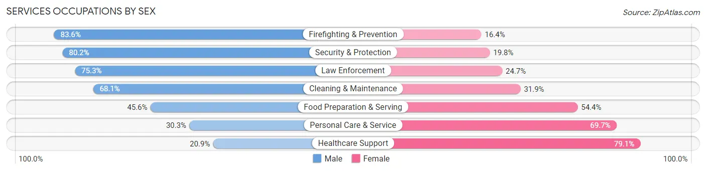 Services Occupations by Sex in Fresno