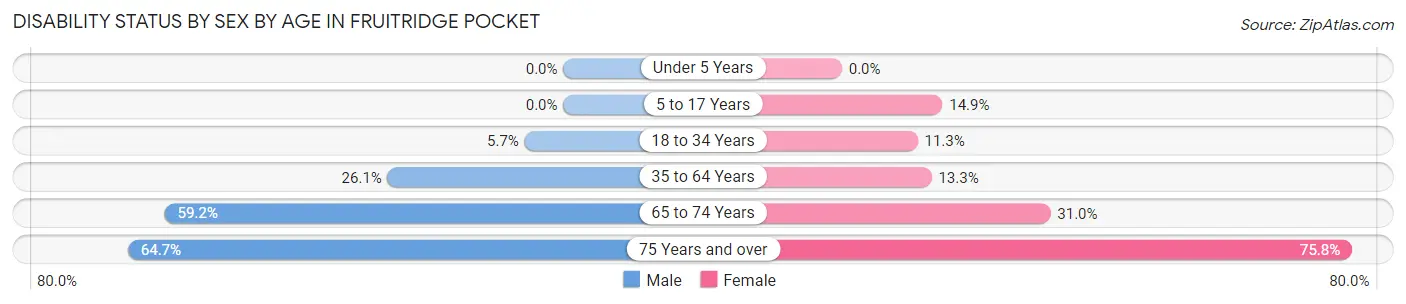 Disability Status by Sex by Age in Fruitridge Pocket