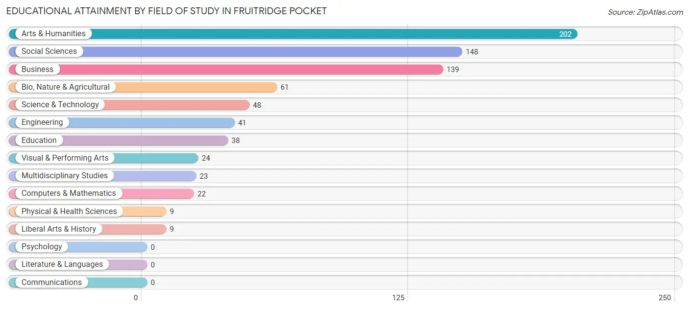 Educational Attainment by Field of Study in Fruitridge Pocket