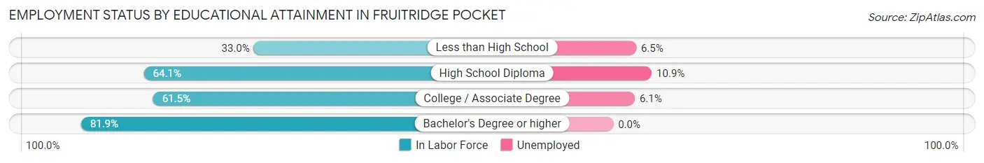 Employment Status by Educational Attainment in Fruitridge Pocket