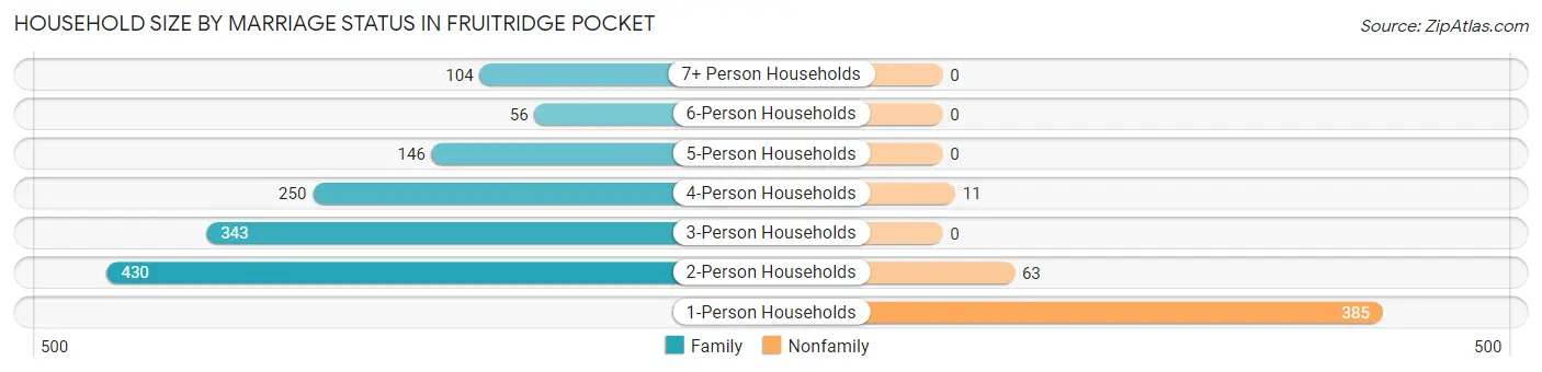 Household Size by Marriage Status in Fruitridge Pocket