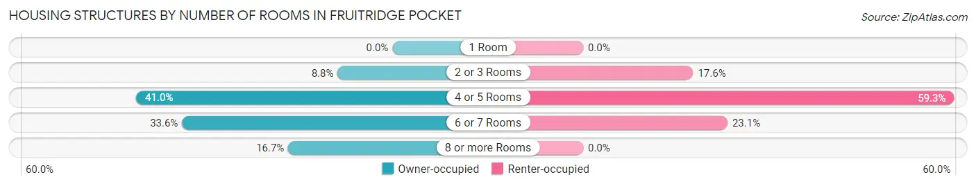 Housing Structures by Number of Rooms in Fruitridge Pocket