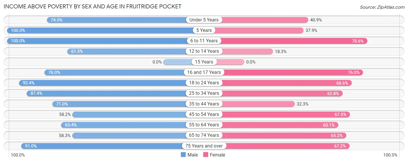 Income Above Poverty by Sex and Age in Fruitridge Pocket