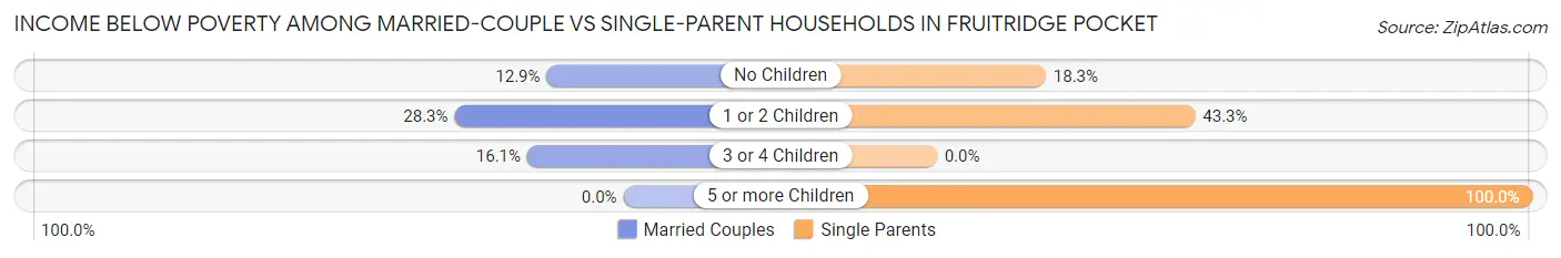 Income Below Poverty Among Married-Couple vs Single-Parent Households in Fruitridge Pocket
