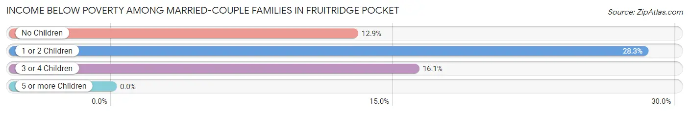 Income Below Poverty Among Married-Couple Families in Fruitridge Pocket